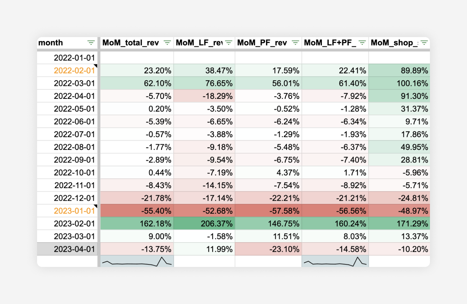 Month-on-month revenue decline across order types