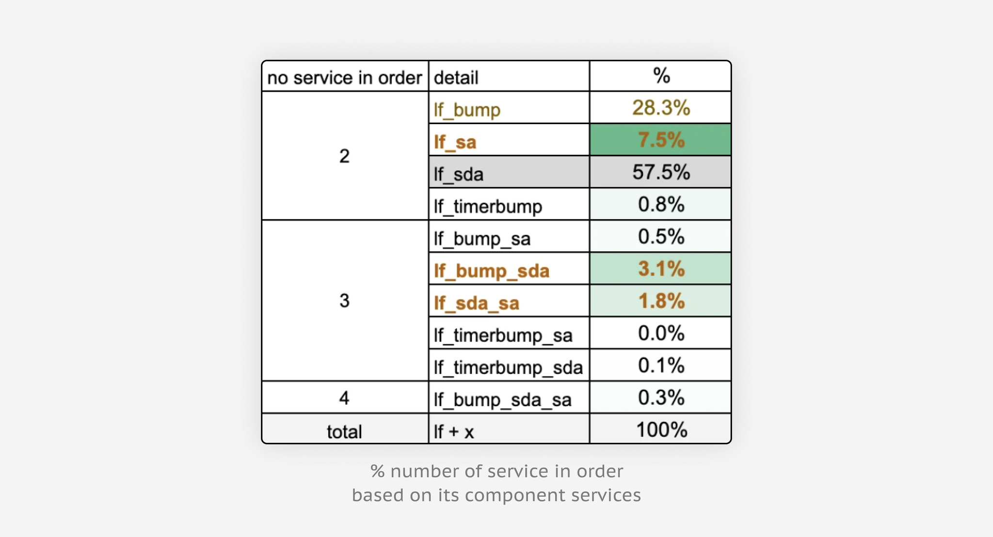 Bundle-services breakdown: share of orders by service combination