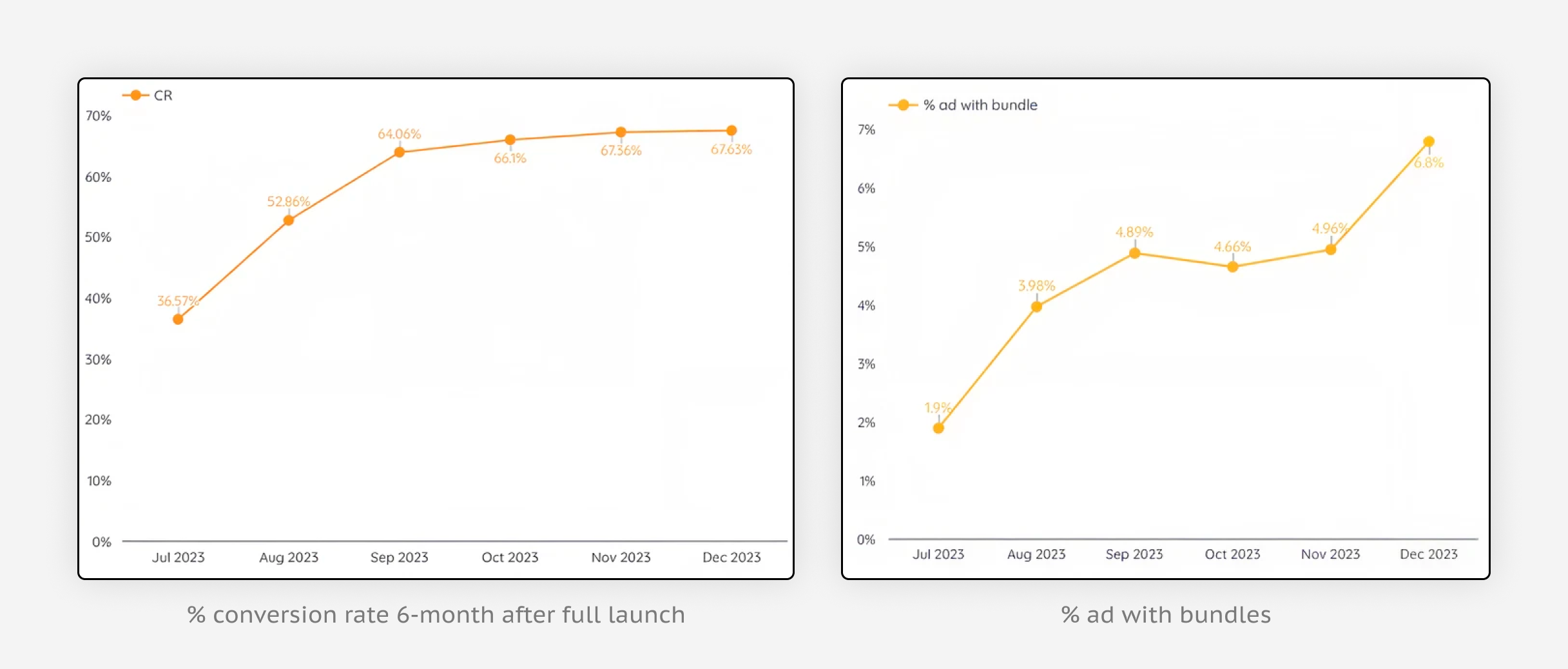 Conversion growth after launch