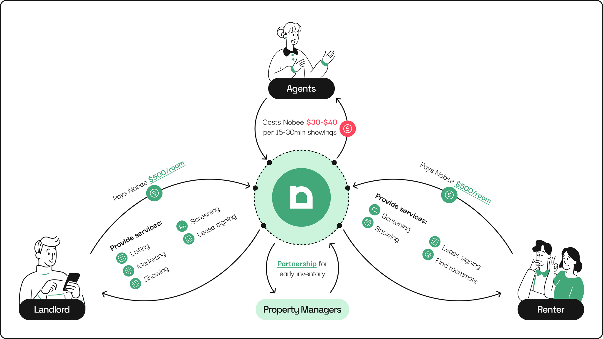 How Nobee's flat-fee model works across renters, landlords, and agents