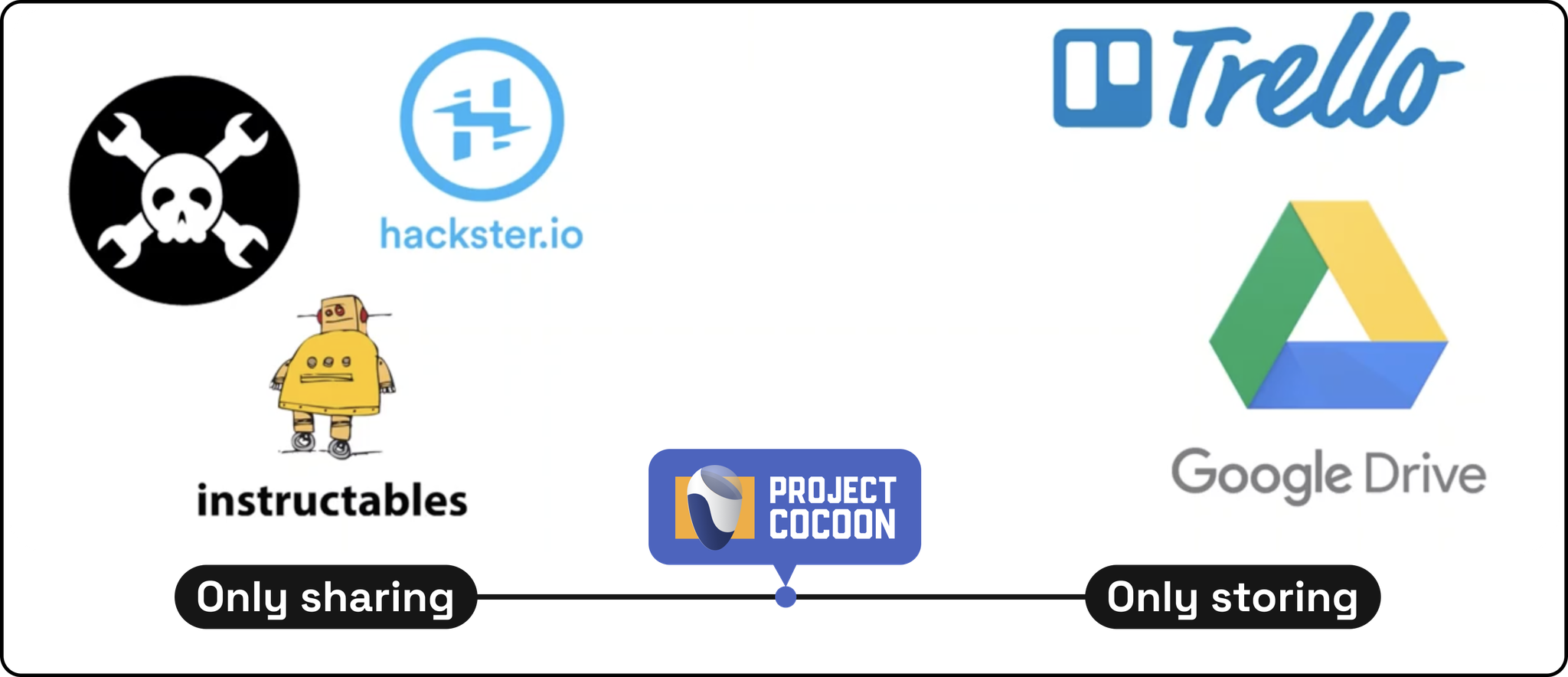ProjectCocoon positioned between share-only and store-only tools